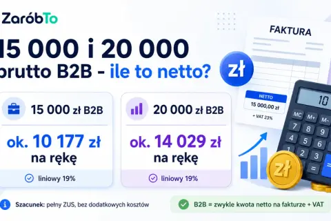 15 000 i 20 000 brutto B2B - ile to netto? Kalkulator pokazuje, że 15 000 brutto to ok. 10 177 zł na rękę.