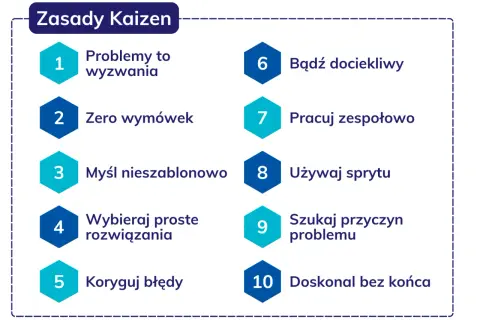 Zasady Kaizen: problemy to wyzwania, zero wymówek, myśl nieszablonowo, wybieraj proste rozwiązania, koryguj błędy, bądź dociekliwy, pracuj zespołowo, używaj sprytu, szukaj przyczyn problemu, doskonal bez końca.