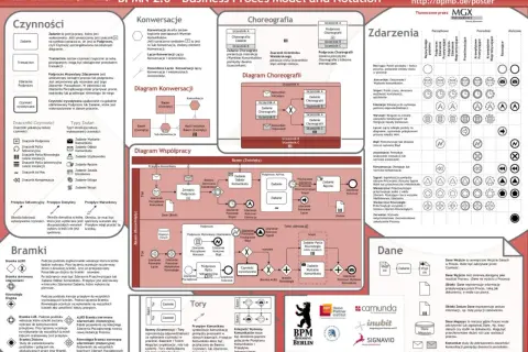 Diagram BPMN 2.0: mapowanie procesów, czynności, konwersacje, choreografia, zdarzenia, bramki, tory, dane.