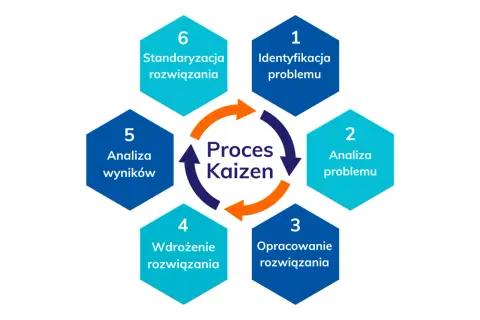 Schemat procesu Kaizen w firmie produkcyjnej: identyfikacja, analiza problemu, opracowanie, wdrożenie, analiza wyników i standaryzacja.