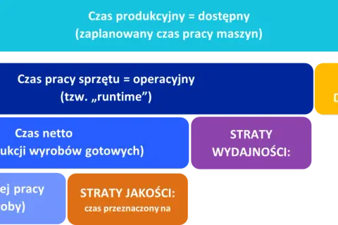 Schemat OEE: Czas produkcyjny, operacyjny, netto i efektywnej pracy. Straty dostępności, wydajności i jakości.