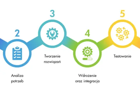 Schemat przedstawia 6 etapów rozwoju systemu: od koncepcji, przez analizę, tworzenie rozwiązań, wdrożenie, testowanie, aż po utrzymanie. To kluczowe narzędzia komunikacji w projekcie.