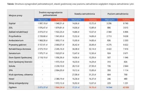 Tabela porównuje oferty pracy z wynagrodzeniem dla mężczyzn i kobiet w różnych miejscach pracy.