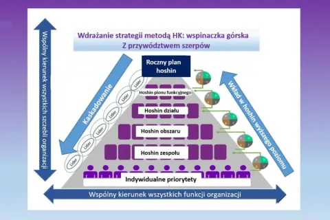 Schemat przedstawia kaskadowanie celów w organizacji, od rocznego planu hoshin po indywidualne priorytety, z liderami wspierającymi proces.