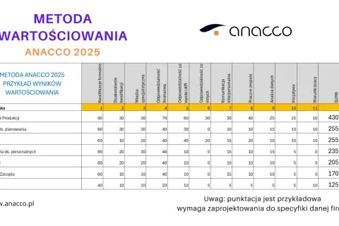 Tabela przedstawia przykład wyników wartościowania metodą ANACCO 2025, ilustrując strategię firmy.