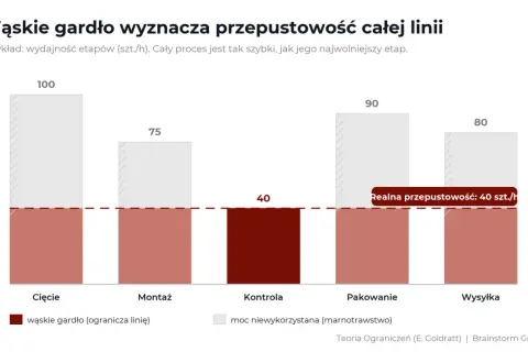 Karta procesu pokazuje, że wąskie gardło (Kontrola, 40 szt./h) ogranicza przepustowość całej linii produkcyjnej.