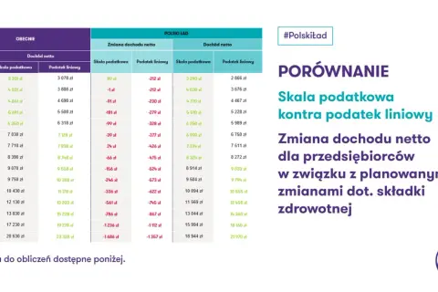 Porównanie skali podatkowej i podatku liniowego. Kiedy podatek liniowy się opłaca? Tabela pokazuje zmiany dochodu netto dla przedsiębiorców.