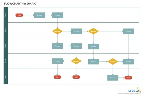 Schemat blokowy DMAIC, ilustrujący procesy i decyzje. To dobry sześć sigma przykład usprawniania.
