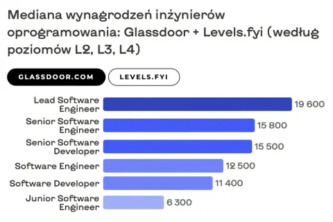 Wykres pokazuje zarobki senior developerów i innych specjalistów IT.