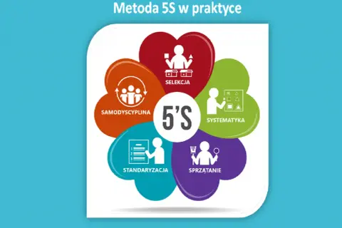 Grafika przedstawia schemat metody 5S: Selekcja, Systematyka, Sprzątanie, Standaryzacja, Samodyscyplina.