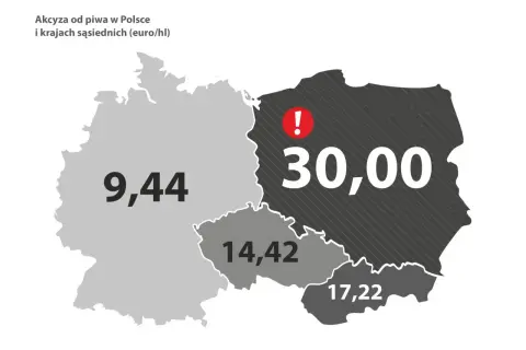 Akcyza w Polsce na piwo wynosi 30,00 euro/hl, co widać na mapie obok Niemiec (9,44), Czech (14,42) i Słowacji (17,22).