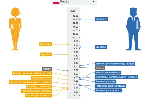 Wykres porównuje zarobki w Polsce dla różnych profesji. Kierownicy zarabiają najwięcej, a pracownicy prac prostych najmniej.