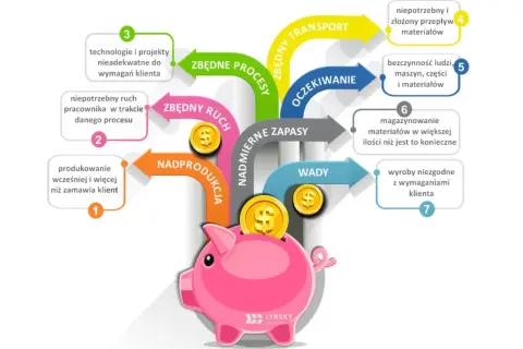 Schemat przedstawia 7 strat w procesie produkcyjnym, które prowadzą do utraty pieniędzy, symbolizowanych przez monety w skarbonce.