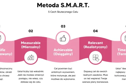 Metoda SMART: Specific, Measurable, Achievable, Relevant, Time-bound. Jak wyznaczyć cel, by był smart.