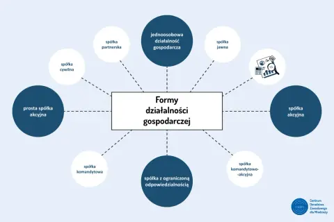 Schemat przedstawia rodzaje działalności gospodarczej w Polsce: spółka cywilna, partnerska, jednoosobowa, jawna, akcyjna, prosta spółka akcyjna, komandytowa, z o.o., komandytowo-akcyjna.