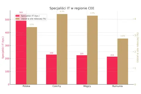 Wykres słupkowy porównuje liczbę specjalistów IT i ich udział w sile roboczej w Polsce, Czechach, na Węgrzech i w Rumunii. Polska ma największy rynek IT.