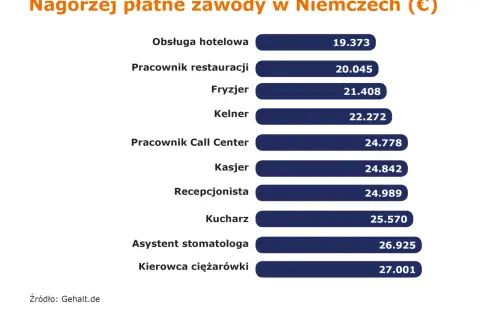 Najlepiej płatne zawody w Niemczech (€): kierowca ciężarówki (27.001€), asystent stomatologa (26.925€), kucharz (25.570€).