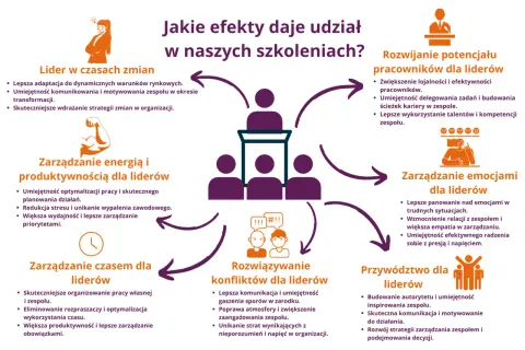 Rozwijanie kompetencji kierowniczych: przykłady efektywności lidera w zarządzaniu zmianą, energią, czasem, emocjami, konfliktami i potencjałem zespołu.
