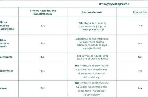 Tabela porównuje składki i świadczenia w umowach cywilnoprawnych. Wynagrodzenie co to? Zależy od umowy, np. przy umowie zlecenia składki chorobowe są odliczane od wynagrodzenia na wniosek.