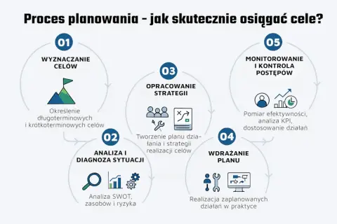 Schemat procesu planowania strategicznego: wyznaczanie celów, analiza sytuacji, opracowanie strategii, wdrażanie planu, monitorowanie postępów. Przykład planu strategicznego.