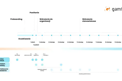 Schemat przedstawia proces wdrożenia nowego pracownika, obejmujący preboarding, powitanie, wdrożenie do organizacji i stanowiskowe.