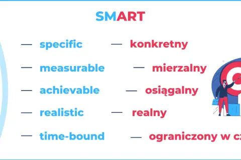 Metoda SMART: konkretny, mierzalny, osiągalny, realny, ograniczony w czasie. Wizualizacja sukcesu z celem i wzrostem.