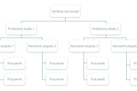 Schemat przedstawia strukturę firmy produkcyjnej: Dyrekcja, przełożeni działów, kierownicy zespołów i pracownicy.