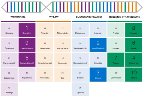 Diagram przedstawia 12 pytań gallupa, podzielonych na cztery kategorie: Wykonanie, Wpływ, Budowanie relacji i Myślenie strategiczne.