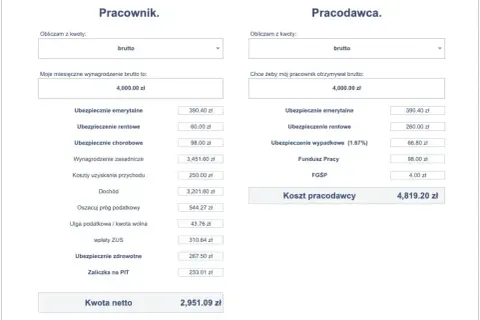 Kalkulator wynagrodzenia B2B: pracownik otrzymuje 4000 zł brutto, koszt pracodawcy to 4819.20 zł.
