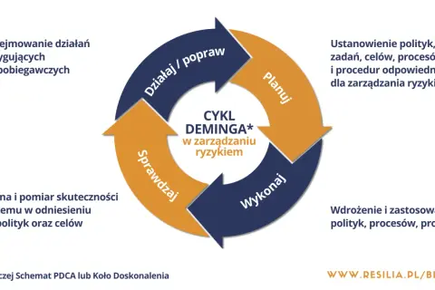 Cykl Deminga w zarządzaniu ryzykiem: Planuj, Wykonaj, Sprawdzaj, Działaj/popraw. Przykłady zastosowania w praktyce.