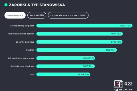 Zestawienie zarobków w IT: Site Reliability Engineer zarabia 10880 PLN, Administrator baz danych 9774 PLN, Security Engineer 9742 PLN, DevOps 9102 PLN.