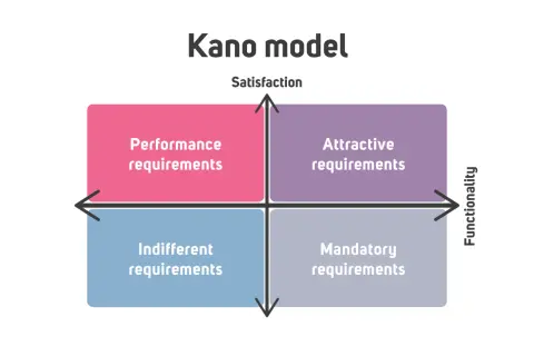 Model Kano przedstawia analizę wykonalności wymagań: podstawowe, wydajnościowe, atrakcyjne i obojętne, w kontekście satysfakcji i funkcjonalności.