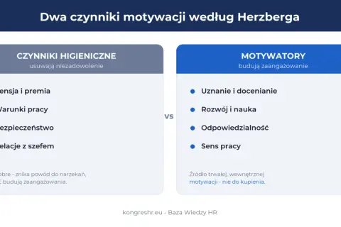 Jak motywować pracowników bez pieniędzy? Herzberg wskazuje: uznanie, rozwój, odpowiedzialność i sens pracy budują zaangażowanie, nie tylko usuwają niezadowolenie.