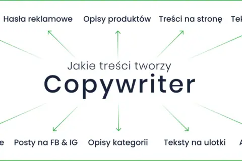 Copywriter tworzy teksty: artykuły, hasła, opisy produktów, treści na stronę, teksty sponsorowane, sprzedażowe, posty, ulotki i eksperckie.