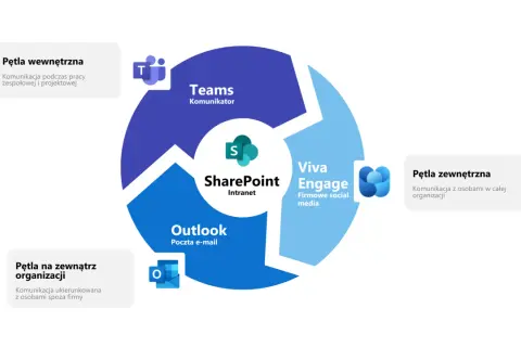 Diagram przedstawia narzędzia komunikacji wewnętrznej: Teams, SharePoint, Viva Engage, Outlook.