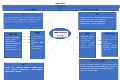 Diagram żółwia dla procesu produkcji. Metoda żółwia pokazuje wejścia, wyjścia, zasoby i wskaźniki.