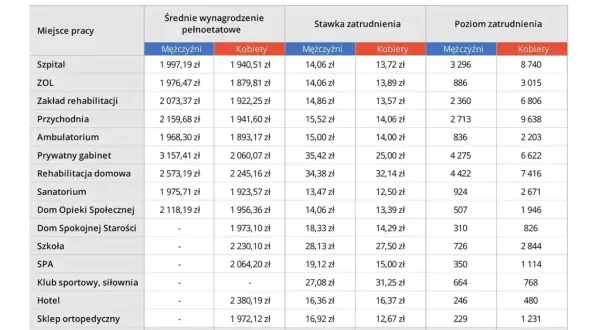 Tabela ukazuje r&d manager zarobki w zależności od miejsca pracy i płci.