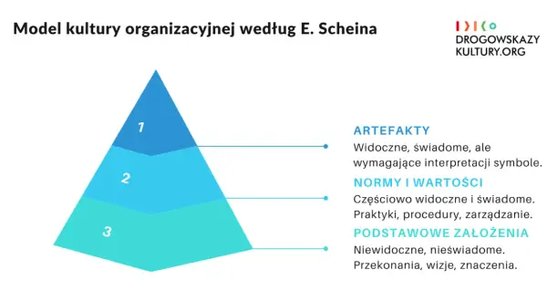 Piramida Scheina ilustruje model kultury organizacyjnej: artefakty, normy i wartości, podstawowe założenia.
