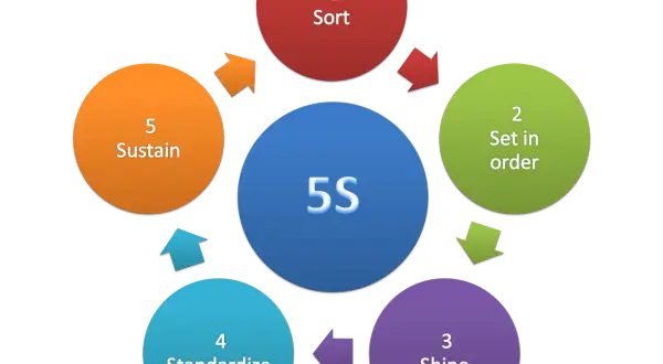 Schemat metody 5S: Sortuj, Uporządkuj, Wyczyść, Standaryzuj, Utrwalaj. Cykl usprawnień.