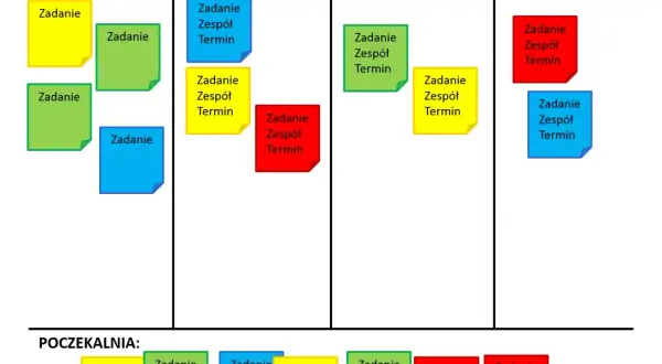 Kolorowe karteczki na tablicy scrum: "Najważniejsze", "Do zrobienia", "Do weryfikacji", "Zrobione!" i "Poczekalnia".