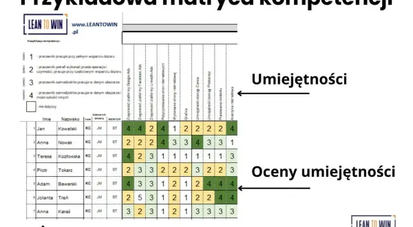 Przykładowa matryca kompetencji z ocenami umiejętności pracowników. Pokazuje, jak pracownicy radzą sobie z różnymi zadaniami.
