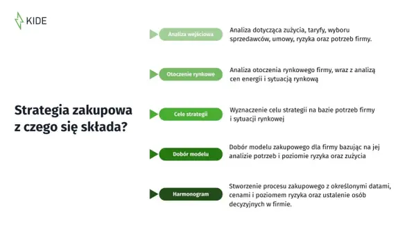 Schemat przedstawia kluczowe elementy strategii zakupowej: analizę wejściową, otoczenie rynkowe, cele, dobór modelu i harmonogram.