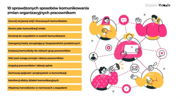 Plan komunikacji wewnętrznej przykład: 10 sposobów na skuteczne informowanie pracowników o zmianach. Ilustracja pokazuje ludzi połączonych siecią komunikacji.