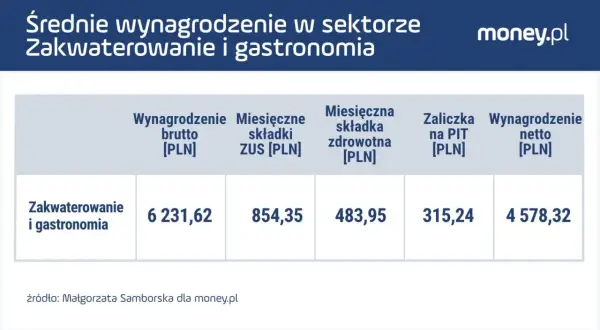 Średnie wynagrodzenie w gastronomii: 6231,62 zł brutto, 315,24 zł zaliczki na PIT, 4578,32 zł netto.