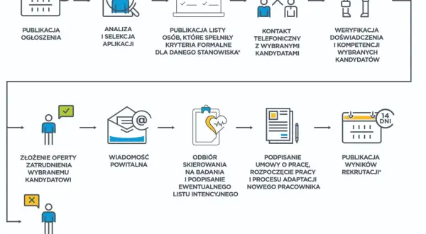Schemat procesu rekrutacji w firmie: od publikacji ogłoszenia, analizy aplikacji, kontaktu z kandydatami, weryfikacji, po podpisanie umowy i adaptację nowego pracownika.