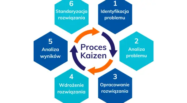 Schemat procesu Kaizen: identyfikacja, analiza, opracowanie, wdrożenie, analiza wyników i standaryzacja rozwiązań. Lean management w praktyce.