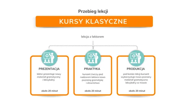 Schemat przedstawia rodzaje szkoleń pracowników: prezentację, praktykę i produkcję, każda trwa około 20 minut.