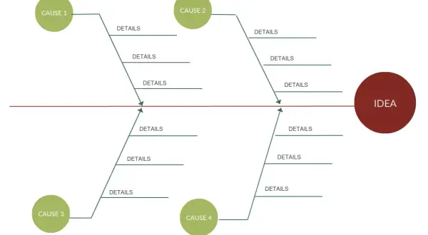 Diagram ryby (Ishikawy) ilustrujący analizę przyczynową dla metodyki DMAIC Six Sigma.