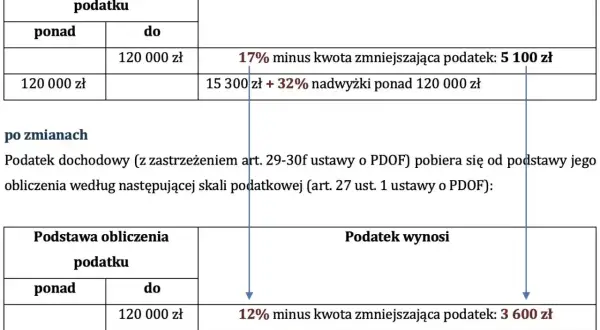 Tabela pokazuje, jaki jest podatek od wynagrodzenia. Przed i po zmianach, stawki podatkowe są różne.