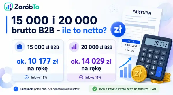 15 000 i 20 000 brutto B2B - ile to netto? Kalkulator pokazuje, że 15 000 brutto to ok. 10 177 zł na rękę.